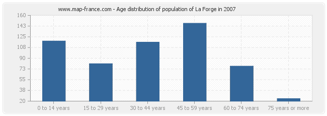 Age distribution of population of La Forge in 2007